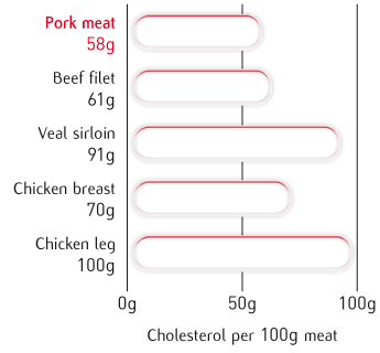 Cholesterol per 100g meat