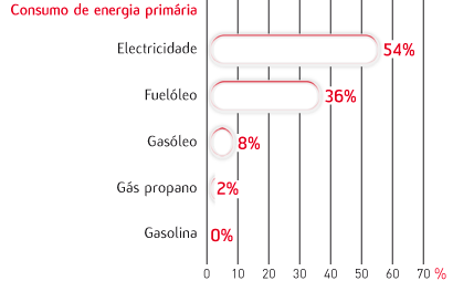 Consumo de energia primária