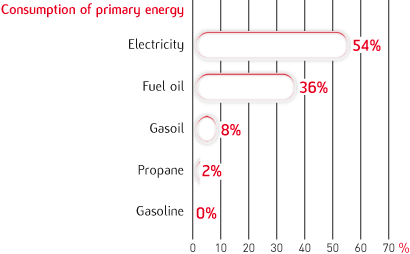Consumption of primary energy