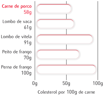 Colesterol por 100g de carne